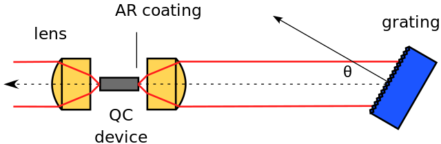 Diagram of quantum cascade gain device in external cavity with diffraction grating in Littrow configuration for frequency-selective feedback