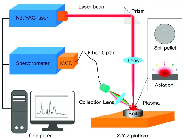 Laser-induced breakdown spectroscopy (LIBS) for material analysis