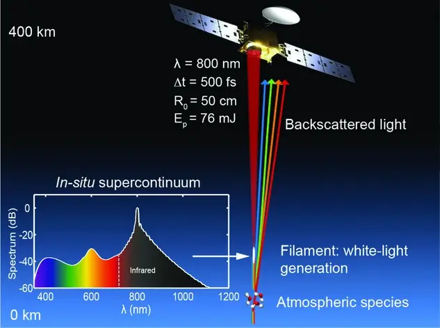 Supercontinuum Generation from Space: A Breakthrough in Atmospheric Remote Sensing