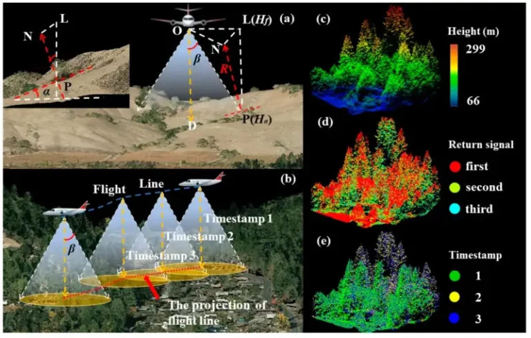 Applications of lasers in remote sensing and atmospheric studies