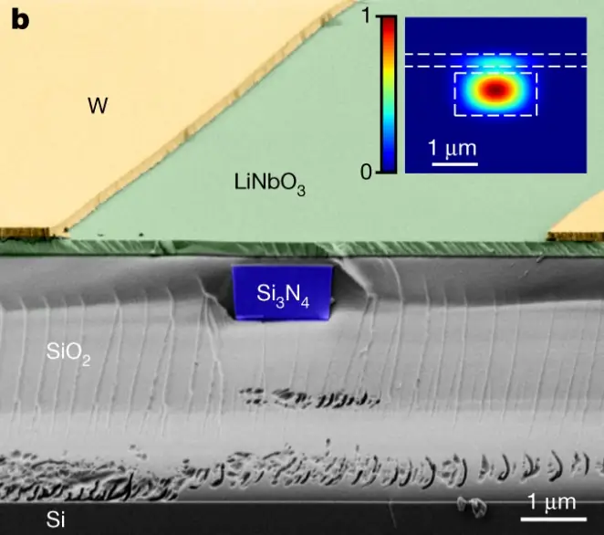 Tunable Lithium Niobate Laser - False-colour SEM image of a heterogeneous Si3N4–LiNbO3 waveguide cross-section. The original SEM image data are shown in Extended Data Fig. 1. Inset: a finite-difference time-domain simulation of the spatial distribution of the hybrid transverse electric mode’s electric-field amplitude with 12% participation in LiNbO3, electric-field maximum is coloured in red and minimum in blue.
