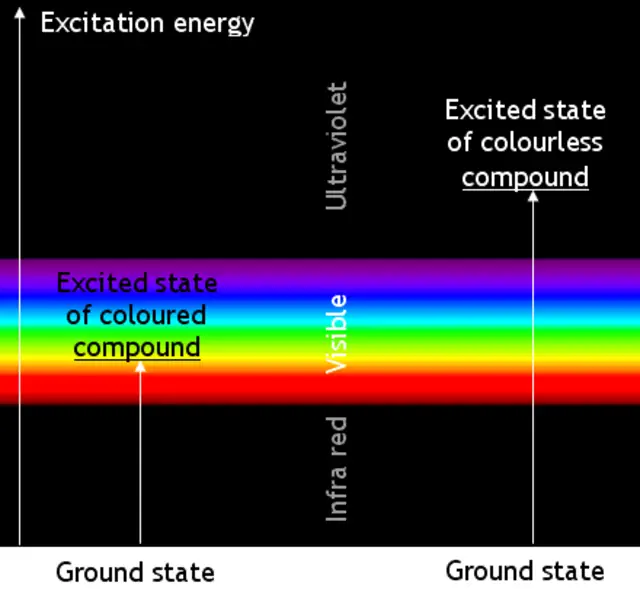 Scale diagram illustrating the concept of energy level excitation in UV-vis absorption. 