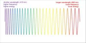 Light travels as waves, and each different color has a different wavelength. This diagram indicates that violet photons have the shortest wavelength and highest frequency of all visible light. This shows which color of visible light has the shortest wavelength on the left side of the graph and longest wavelength on the right side.