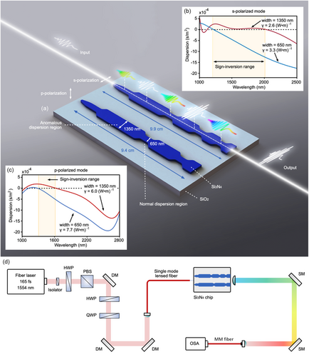 Ultraefficient on-Chip Supercontinuum Generation from Sign-Alternating-Dispersion Waveguides.
